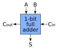 Schematic symbol for a 1-bit full adder with Cin and Cout drawn on sides of block to emphasize their use in a multi-bit adder