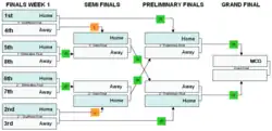 Australian Football League finals incorporating a bye for the highest two seeded, first round winners.