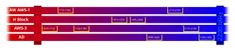 The frequency band covered by the Advanced Wireless Services bands