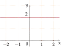 Polynomial of degree 0: f(x) = 2