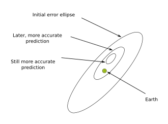 Diagram showing why as the uncertainty region gets smaller the probability of impact can increase and then suddenly drop to 0. This article's factual accuracy is disputed. Relevant discussion may be found on Talk:Torino scale. Please help to ensure that disputed statements are reliably sourced. (February 2025) (Learn how and when to remove this message)