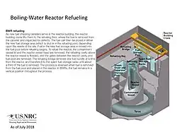 BWR Refueling Process