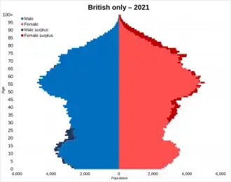 British only identity