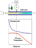 Hot/cold spots can be eliminated by moving the temperature sensor. This however causes overcooling or overheating downstream of the temperature sensor.