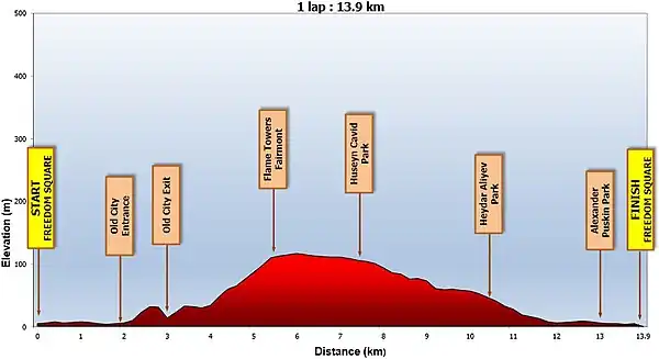 Cycling profile for Baku 2015, road race