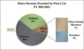 Direct Services Provided by First 5 LA 2012-2013