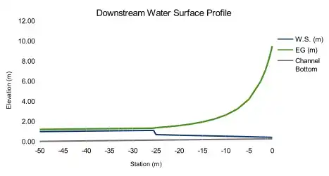 Profile downstream