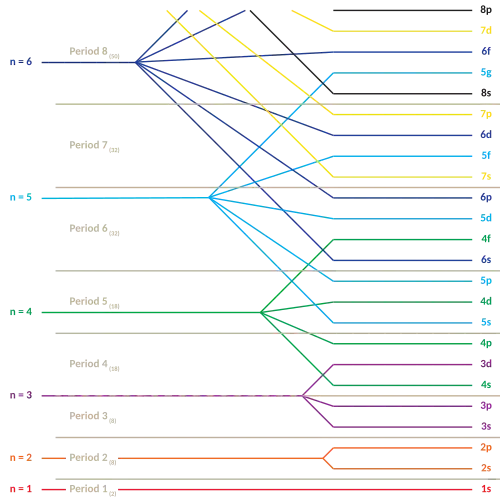 Electronic levels
