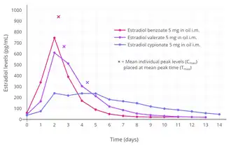 Estradiol levels after single intramuscular injections of 5 mg of different estradiol esters in oil in about 10 premenopausal women each. Assays were performed using radioimmunoassay with chromatographic separation. Source was Oriowo et al. (1980).