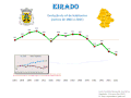 Population from 1864 to 2011
