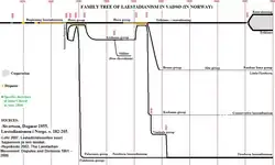 Family tree of Laestadianism in Vadsø (in Norway) in 1860–1960, including defunct groups