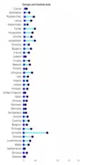 Occupational Fatality per 100'000 workers by sex -- Europe and Central Asia[10]