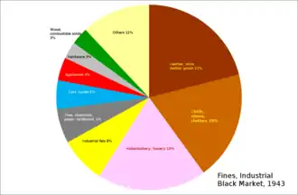 coloured pie chart.
