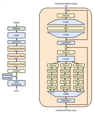 The full architecture of a GPT model.