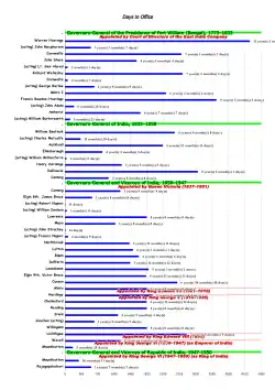 Tenures of governors and governors-general