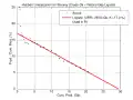 Hubbert Linearization on Norway's oil production