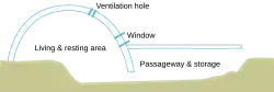An igloo side view diagram; opening to the right, the optional window may be composed of a sheet of freshwater ice