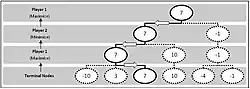 Minimax algorithm example