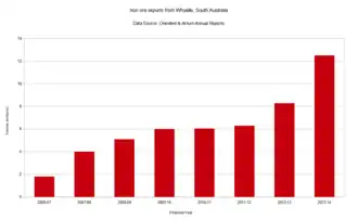 Arrium and Onesteel iron ore exports from Whyalla (2007–2014)