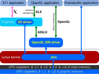 Finally all access goes through the Direct Rendering Manager