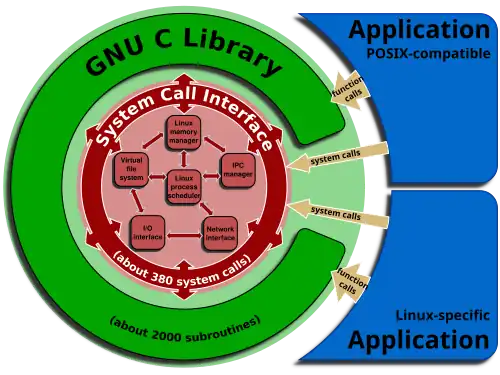 The Linux kernel API to userspace discussed in the book consists of both the System Call Interface and the GNU C Library.