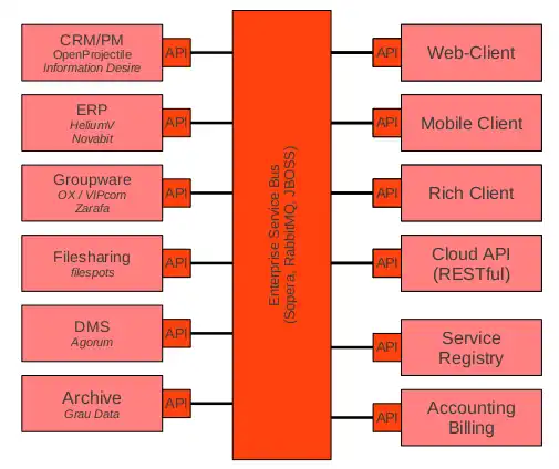 Lisog SOA approach