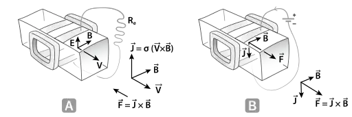 Crossed-field magnetohydrodynamic converters (linear Faraday type with segmented electrodes). A: MHD generator. B: MHD accelerator.