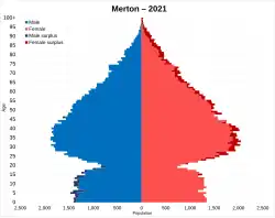 Merton