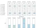 Consider project G and the payments presented in the picture. The payments are not equal, but they are still proportional to the values that the voters' assigned to G. The maximal voter's payment-per-utility for project G equals '"`UNIQ--postMath-00000032-QINU`"' and this value is minimal across all projects. Consequently, G is selected. After this round the voters from the fourth group have run out of money.