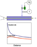 Overheating/overcooling is prevented by the limited temperature difference between the product and heat transfer fluid.