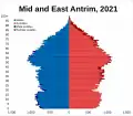 Mid and East Antrim