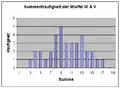 Cumulative frequency type III and V