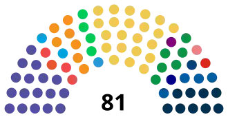 Current structure of the Montenegrin Parliament