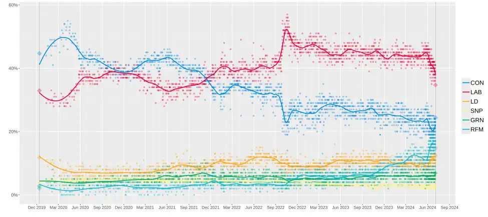 Opinion polling showed a wide gap forming between the Conservative and Labour parties following the mini-budget.