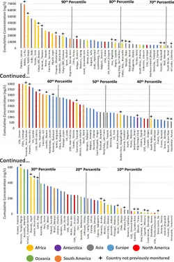 Concentrations