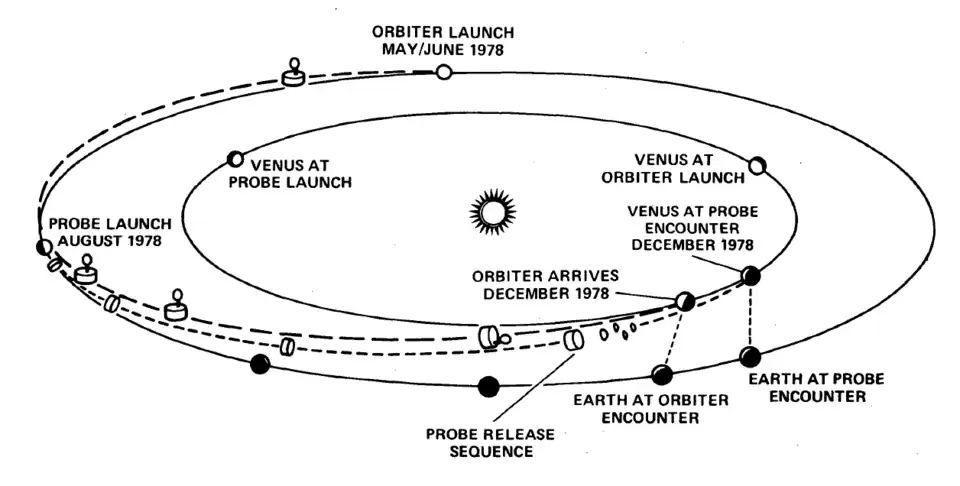 Trajectory of Pioneer Venus Orbiter