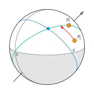 Primary Directions