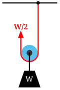 Diagram 2: A movable pulley lifting the load W is supported by two rope parts with tension W/2