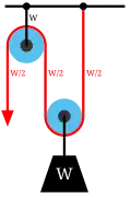 Separation of the pulleys in the gun tackle show the force balance that results in a rope tension of W/2