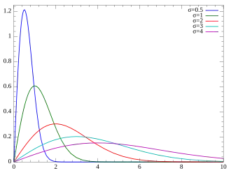 Plot of the Rayleigh PDF