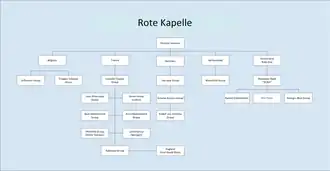 Overall organisational diagram of all anti-fascist and espionage groups by country
