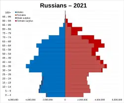 Russians