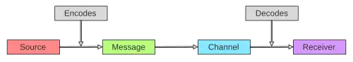 Diagram of the main components of the SMCR model