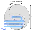 Operation of a Savonius turbine