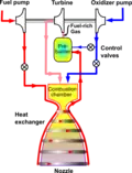 Staged combustion rocket cycle.