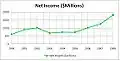Net income