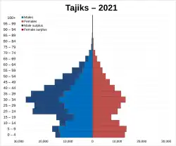 Tajiks