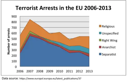 Arrests