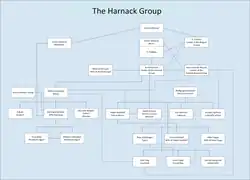 The Harnack group in Germany