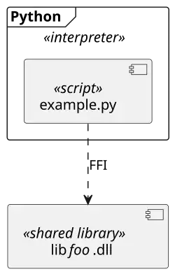 UML ffi.svg
